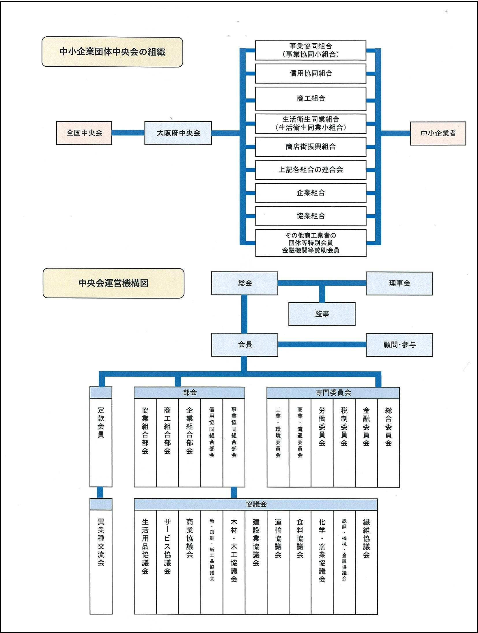 中央会組織図。会長・副会長を頂点とし顧問、相談役、参与と連携があり、理事・監事の下に大きく分けて専門委員会、企業組合部会、事業協同組合部会、信用組合部会、商工組合部会、協業組合部会、定款会員で構成されている。